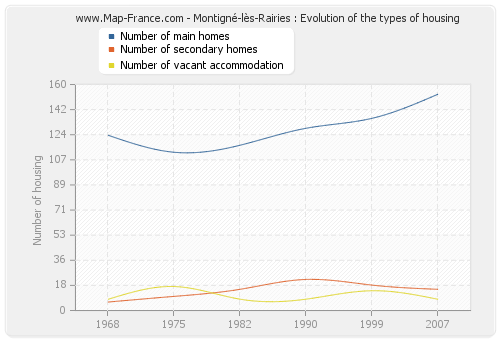 Montigné-lès-Rairies : Evolution of the types of housing