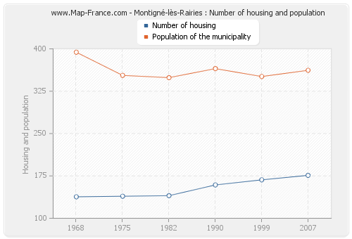 Montigné-lès-Rairies : Number of housing and population
