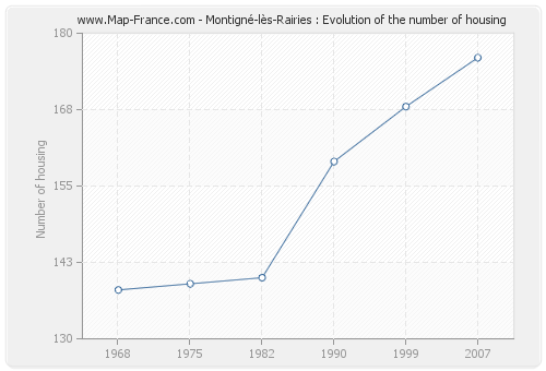 Montigné-lès-Rairies : Evolution of the number of housing