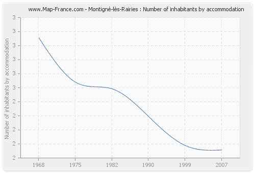 Montigné-lès-Rairies : Number of inhabitants by accommodation