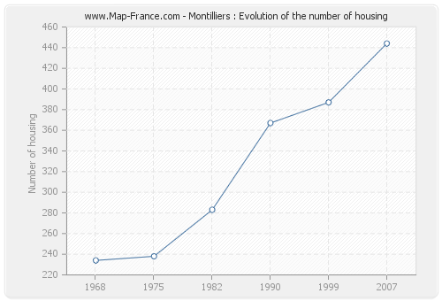 Montilliers : Evolution of the number of housing