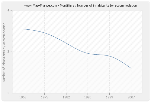 Montilliers : Number of inhabitants by accommodation