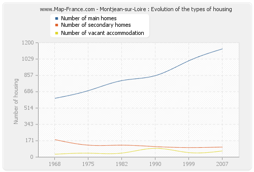 Montjean-sur-Loire : Evolution of the types of housing