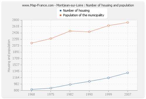 Montjean-sur-Loire : Number of housing and population