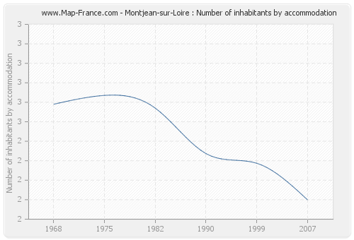 Montjean-sur-Loire : Number of inhabitants by accommodation