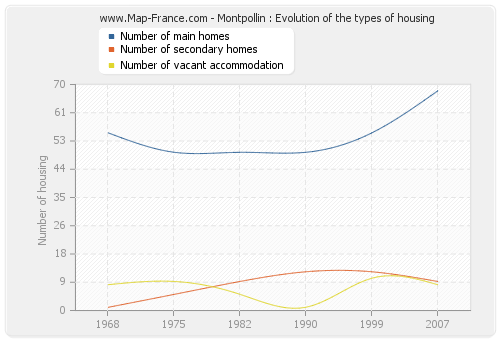 Montpollin : Evolution of the types of housing