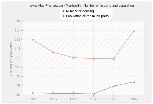 Montpollin : Number of housing and population