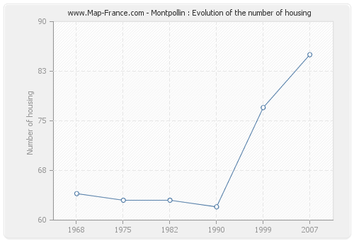 Montpollin : Evolution of the number of housing