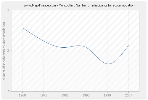 Montpollin : Number of inhabitants by accommodation