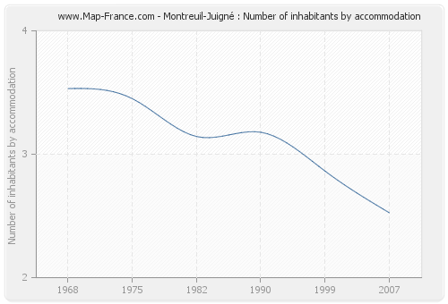 Montreuil-Juigné : Number of inhabitants by accommodation