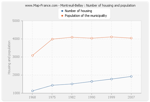 Montreuil-Bellay : Number of housing and population