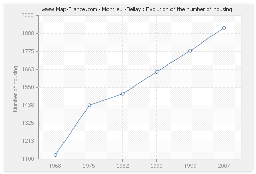 Montreuil-Bellay : Evolution of the number of housing