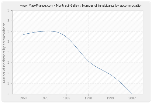 Montreuil-Bellay : Number of inhabitants by accommodation