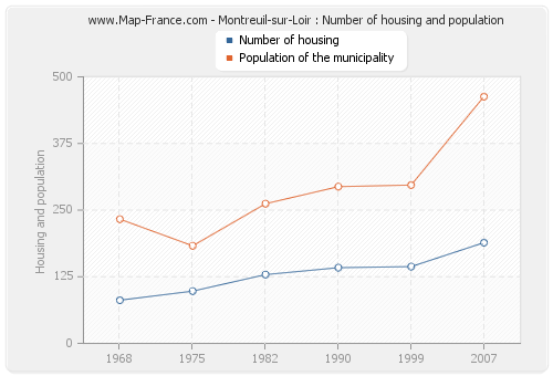Montreuil-sur-Loir : Number of housing and population
