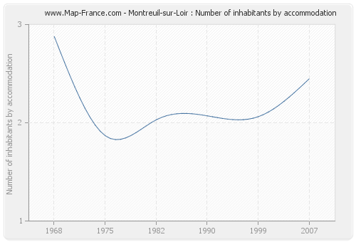 Montreuil-sur-Loir : Number of inhabitants by accommodation