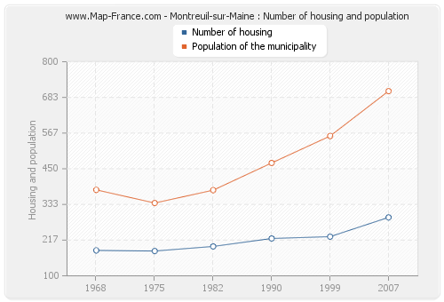 Montreuil-sur-Maine : Number of housing and population