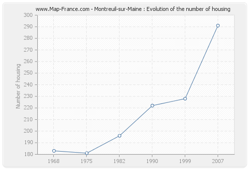 Montreuil-sur-Maine : Evolution of the number of housing