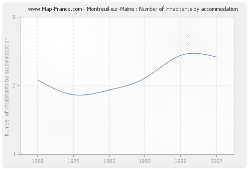 Montreuil-sur-Maine : Number of inhabitants by accommodation