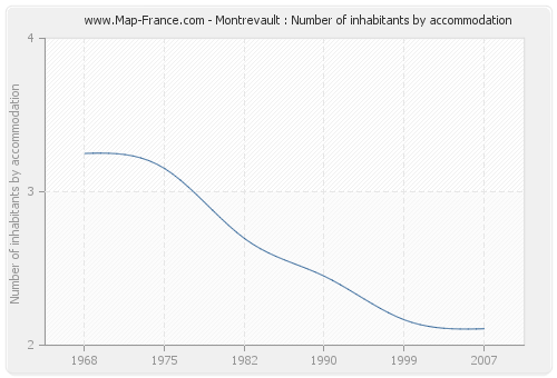 Montrevault : Number of inhabitants by accommodation