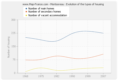 Montsoreau : Evolution of the types of housing