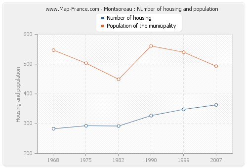 Montsoreau : Number of housing and population