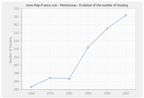 Montsoreau : Evolution of the number of housing