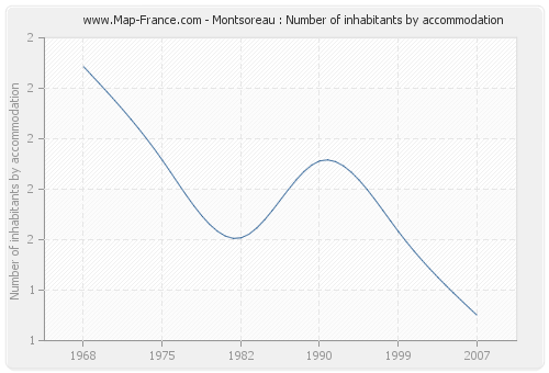 Montsoreau : Number of inhabitants by accommodation