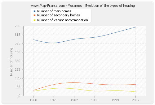 Morannes : Evolution of the types of housing