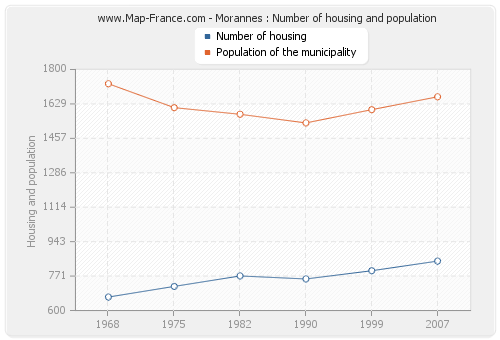 Morannes : Number of housing and population