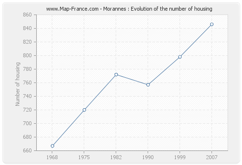 Morannes : Evolution of the number of housing