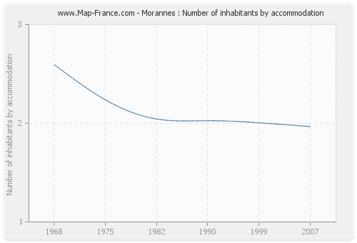 Morannes : Number of inhabitants by accommodation