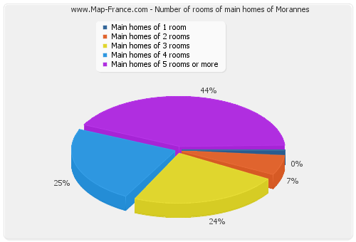 Number of rooms of main homes of Morannes
