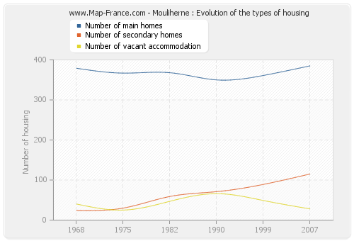 Mouliherne : Evolution of the types of housing