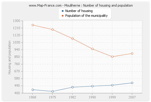 Mouliherne : Number of housing and population