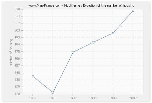 Mouliherne : Evolution of the number of housing