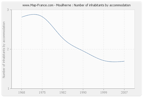 Mouliherne : Number of inhabitants by accommodation
