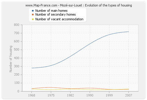 Mozé-sur-Louet : Evolution of the types of housing