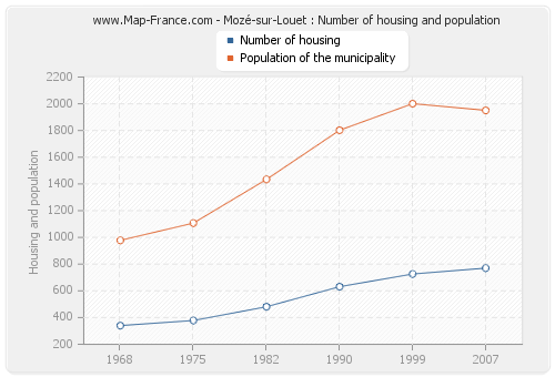 Mozé-sur-Louet : Number of housing and population