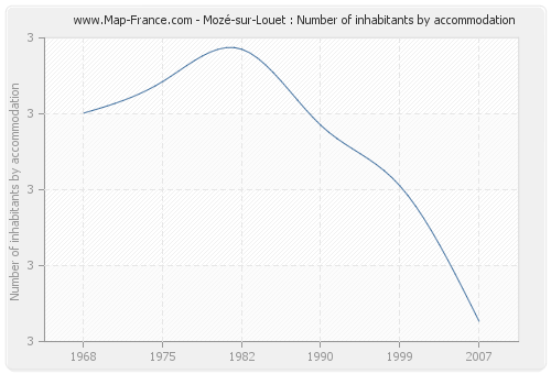 Mozé-sur-Louet : Number of inhabitants by accommodation