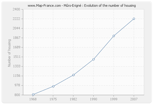 Mûrs-Erigné : Evolution of the number of housing