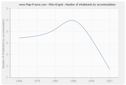 Mûrs-Erigné : Number of inhabitants by accommodation
