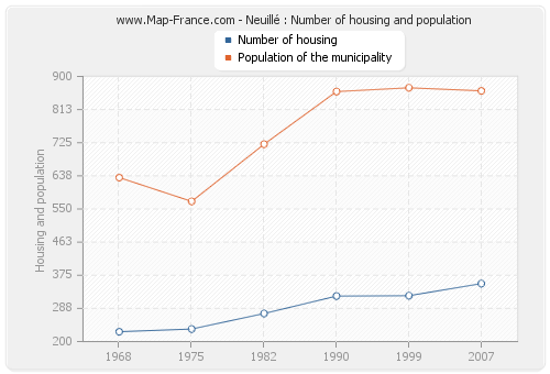 Neuillé : Number of housing and population
