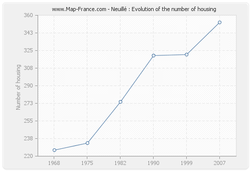 Neuillé : Evolution of the number of housing