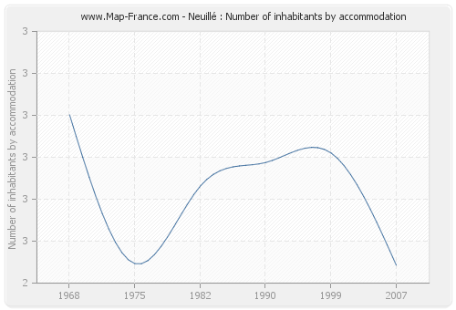 Neuillé : Number of inhabitants by accommodation