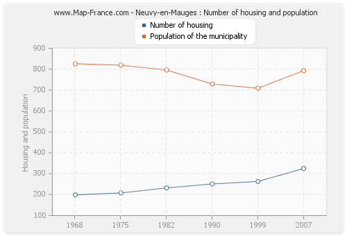 Neuvy-en-Mauges : Number of housing and population