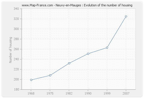 Neuvy-en-Mauges : Evolution of the number of housing