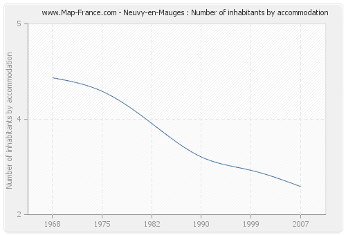 Neuvy-en-Mauges : Number of inhabitants by accommodation