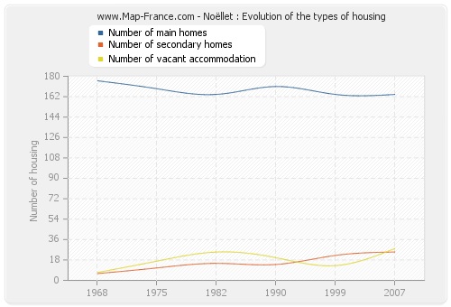 Noëllet : Evolution of the types of housing