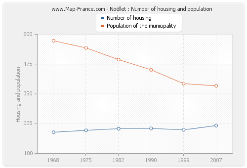 Noëllet : Number of housing and population