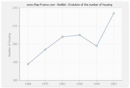 Noëllet : Evolution of the number of housing